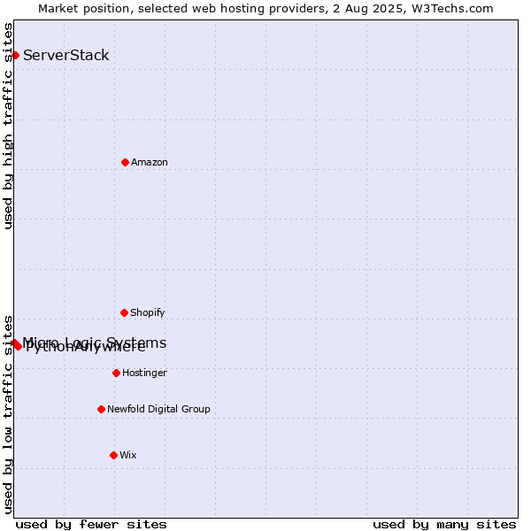 Market position of PythonAnywhere vs. ServerStack vs. Micro Logic Systems