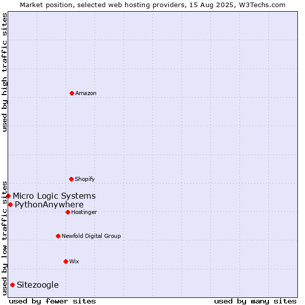 Market position of Sitezoogle vs. PythonAnywhere vs. Micro Logic Systems