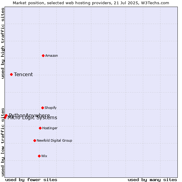 Market position of Tencent vs. PythonAnywhere vs. Micro Logic Systems
