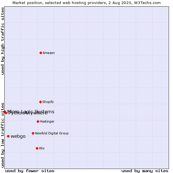 Market position of webgo vs. PythonAnywhere vs. Micro Logic Systems