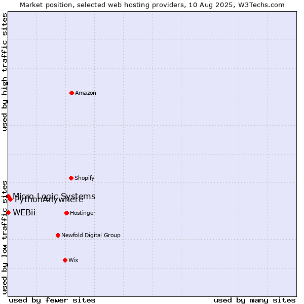 Market position of PythonAnywhere vs. Micro Logic Systems vs. WEBii