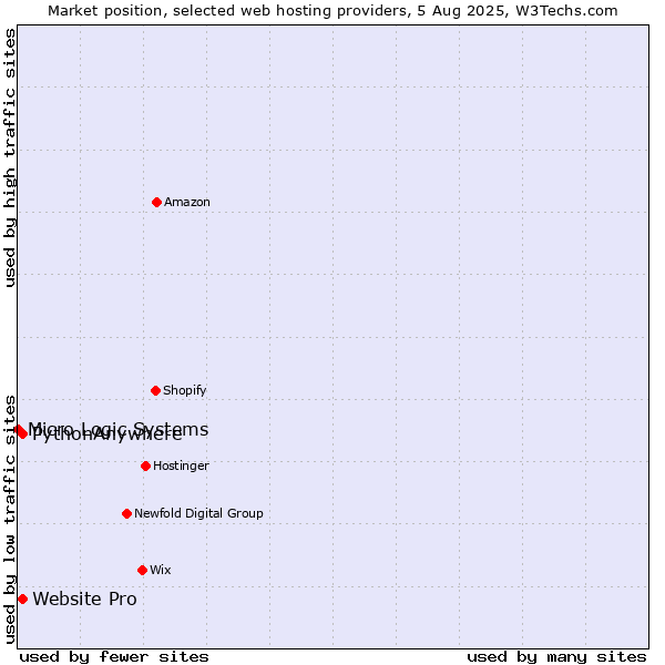 Market position of Website Pro vs. PythonAnywhere vs. Micro Logic Systems
