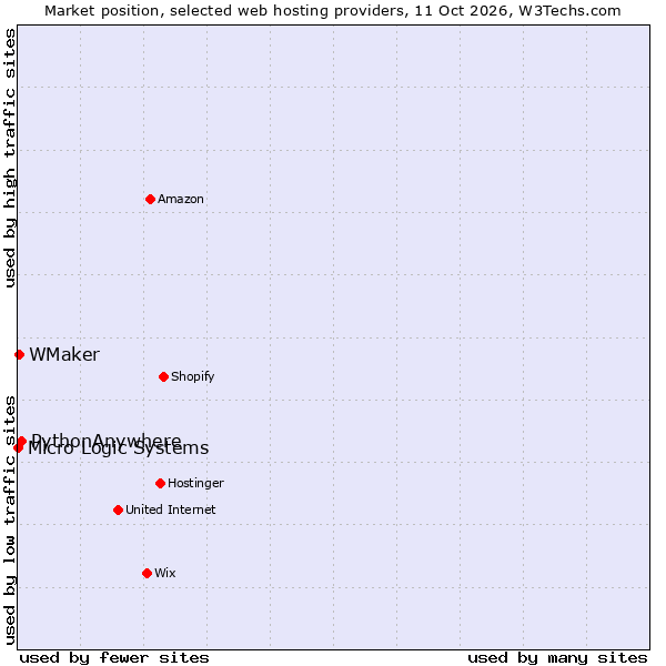 Market position of PythonAnywhere vs. WMaker vs. Micro Logic Systems
