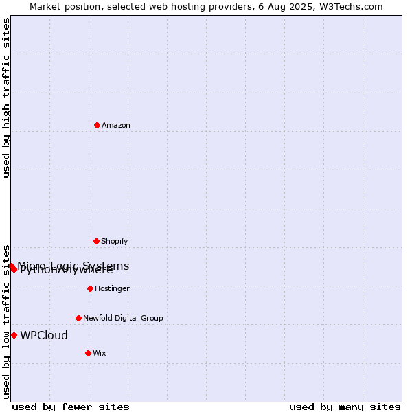 Market position of WPCloud vs. PythonAnywhere vs. Micro Logic Systems