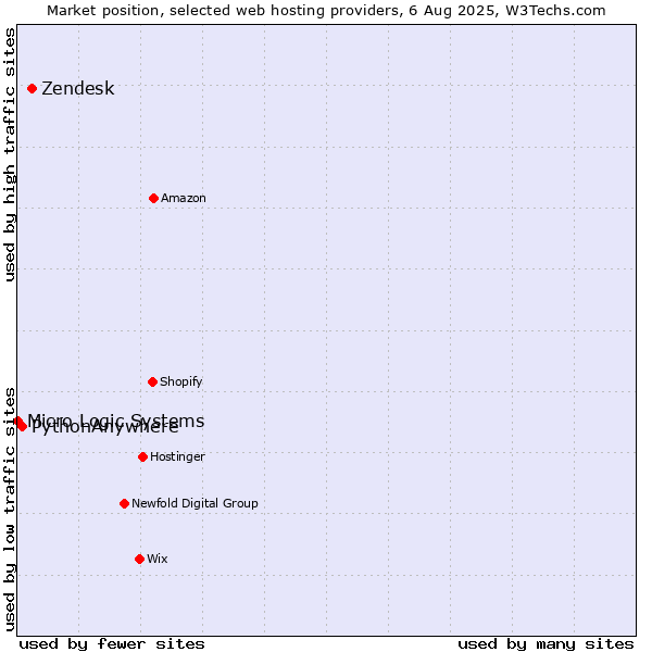 Market position of Zendesk vs. PythonAnywhere vs. Micro Logic Systems