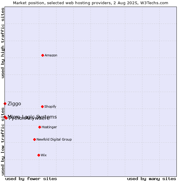 Market position of PythonAnywhere vs. Ziggo vs. Micro Logic Systems