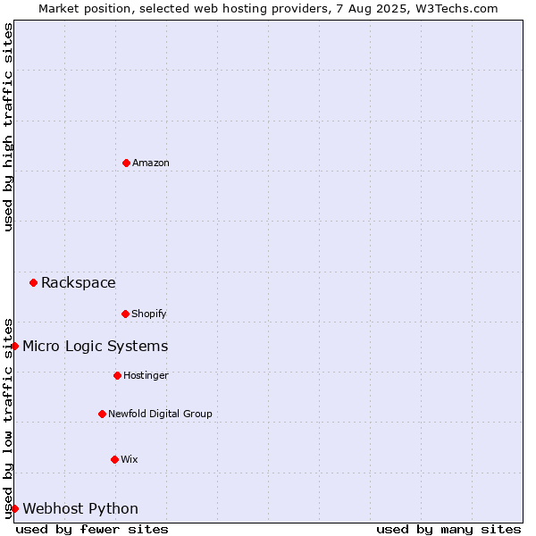 Market position of Rackspace vs. Webhost Python vs. Micro Logic Systems