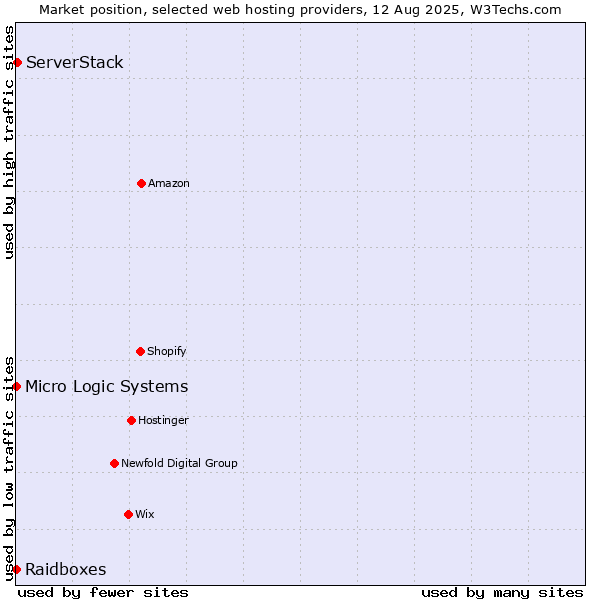 Market position of ServerStack vs. Raidboxes vs. Micro Logic Systems