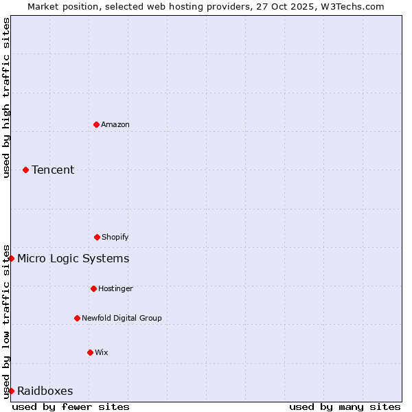 Market position of Tencent vs. Raidboxes vs. Micro Logic Systems