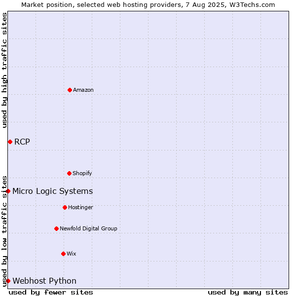 Market position of RCP vs. Webhost Python vs. Micro Logic Systems