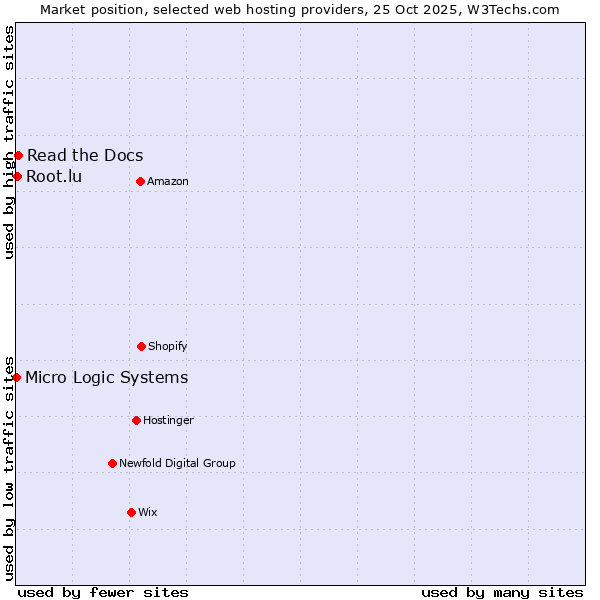 Market position of Read the Docs vs. Root.lu vs. Micro Logic Systems