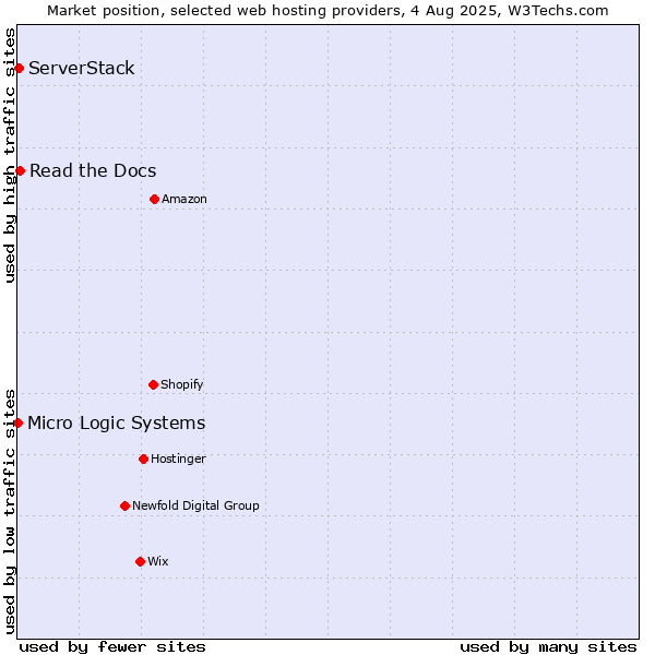 Market position of Read the Docs vs. ServerStack vs. Micro Logic Systems