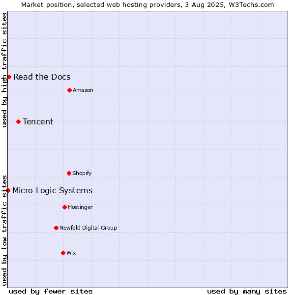 Market position of Tencent vs. Read the Docs vs. Micro Logic Systems