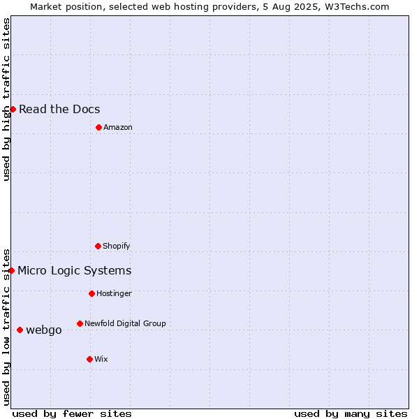 Market position of webgo vs. Read the Docs vs. Micro Logic Systems