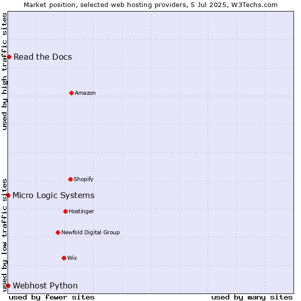 Market position of Read the Docs vs. Webhost Python vs. Micro Logic Systems