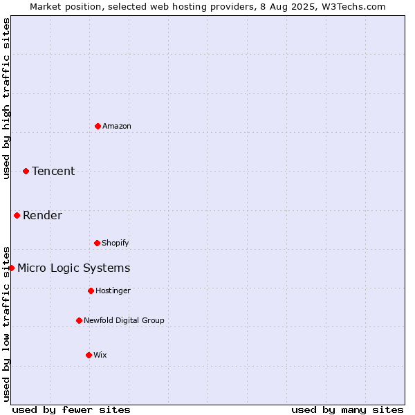 Market position of Tencent vs. Render vs. Micro Logic Systems