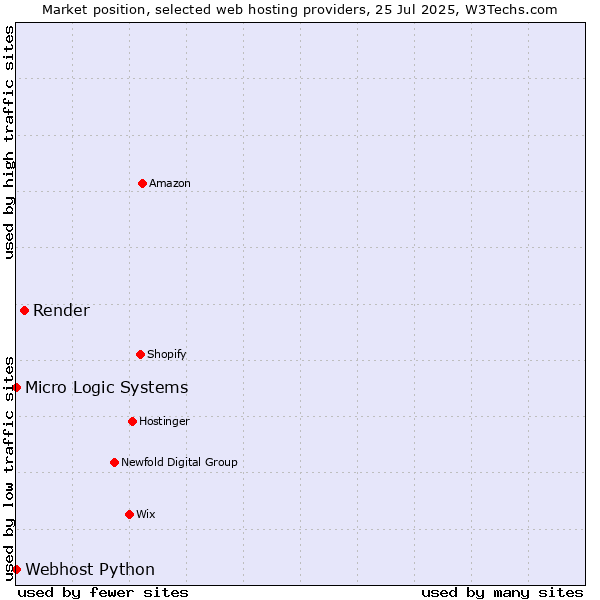 Market position of Render vs. Webhost Python vs. Micro Logic Systems