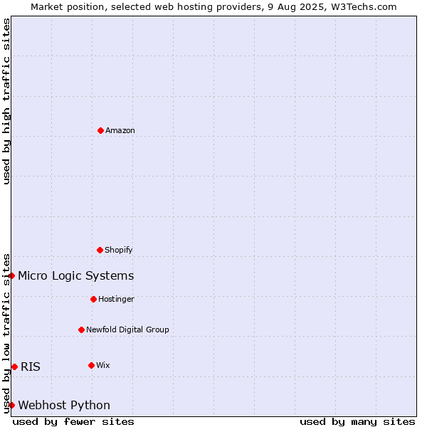 Market position of RIS vs. Webhost Python vs. Micro Logic Systems