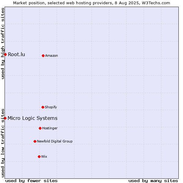 Market position of Root.lu vs. Micro Logic Systems