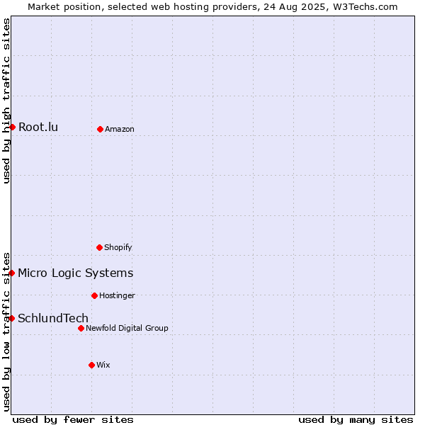 Market position of Root.lu vs. SchlundTech vs. Micro Logic Systems
