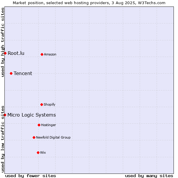 Market position of Tencent vs. Root.lu vs. Micro Logic Systems