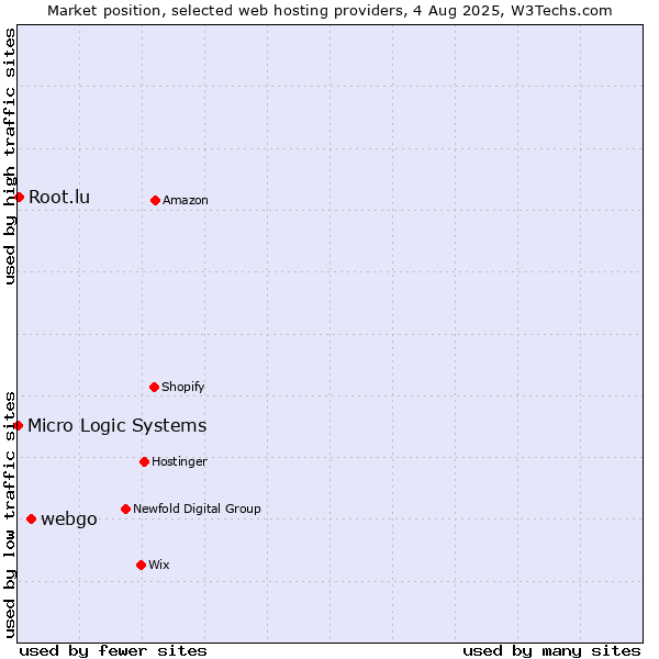 Market position of webgo vs. Root.lu vs. Micro Logic Systems