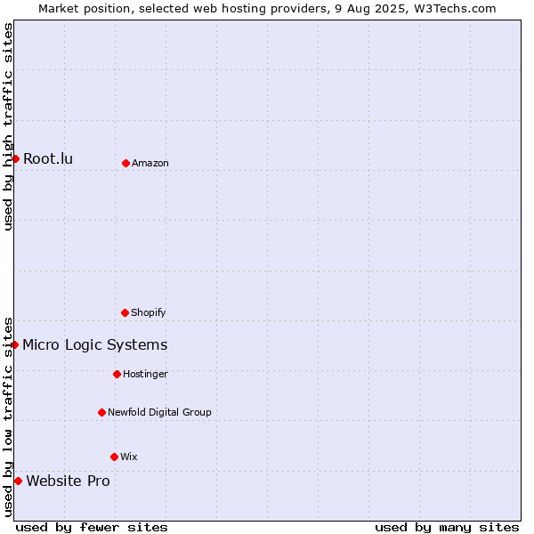 Market position of Website Pro vs. Root.lu vs. Micro Logic Systems