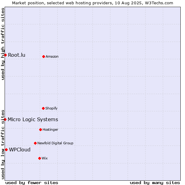 Market position of WPCloud vs. Root.lu vs. Micro Logic Systems