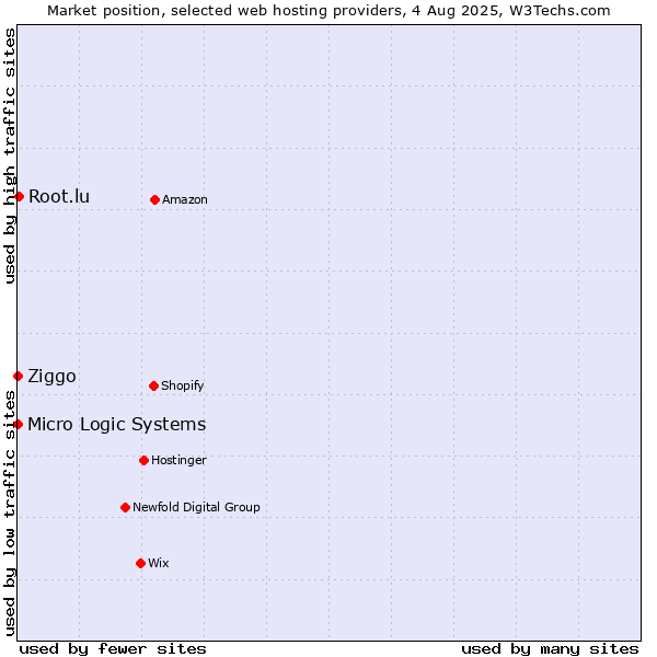 Market position of Root.lu vs. Ziggo vs. Micro Logic Systems