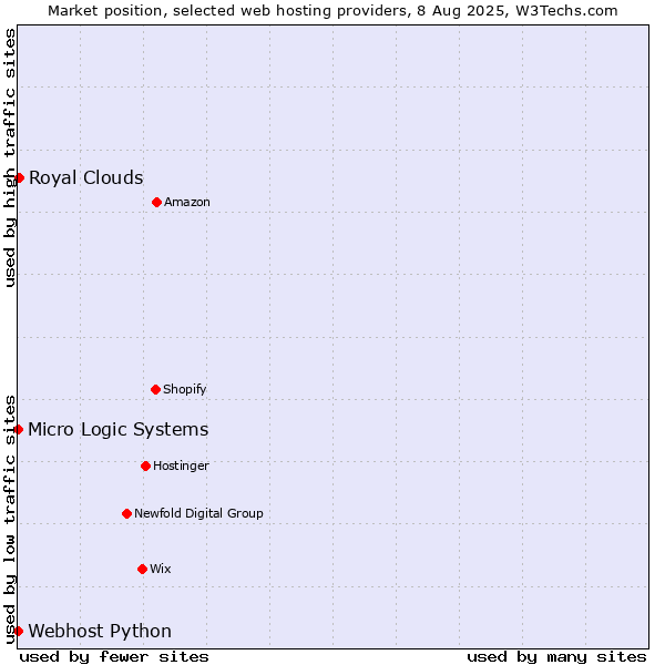 Market position of Royal Clouds vs. Webhost Python vs. Micro Logic Systems