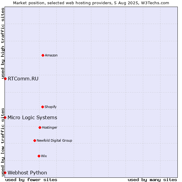 Market position of RTComm.RU vs. Webhost Python vs. Micro Logic Systems