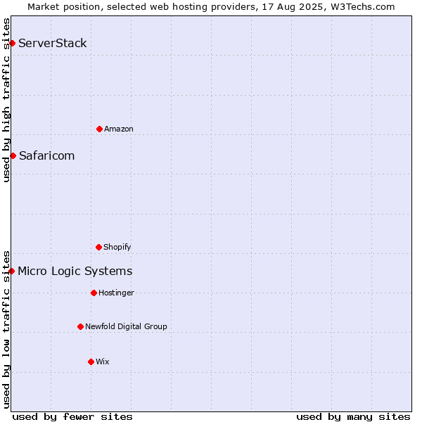 Market position of Safaricom vs. ServerStack vs. Micro Logic Systems