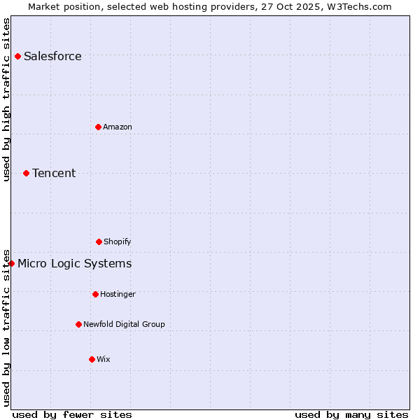 Market position of Tencent vs. Salesforce vs. Micro Logic Systems