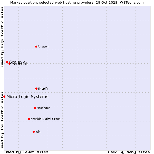 Market position of Tencent vs. Scalaxy vs. Micro Logic Systems