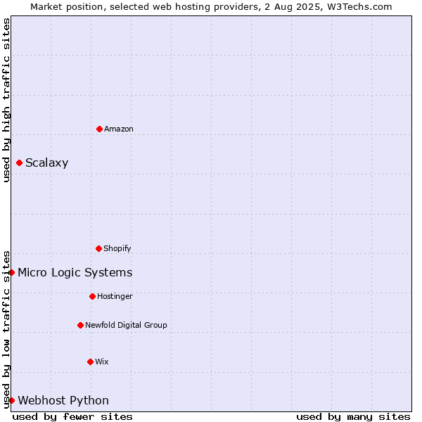 Market position of Scalaxy vs. Webhost Python vs. Micro Logic Systems