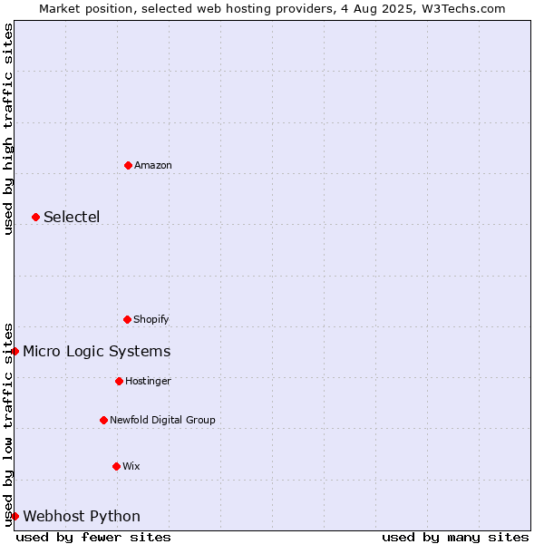 Market position of Selectel vs. Webhost Python vs. Micro Logic Systems
