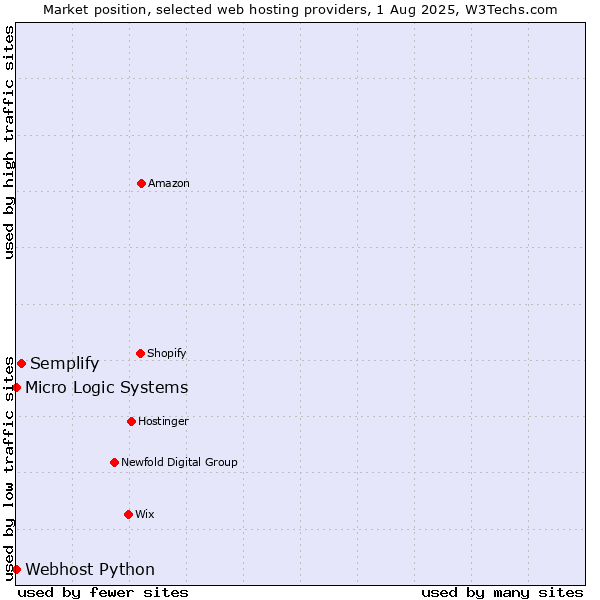 Market position of Semplify vs. Webhost Python vs. Micro Logic Systems