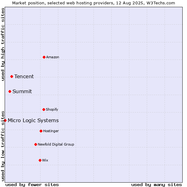 Market position of Tencent vs. Summit vs. Micro Logic Systems