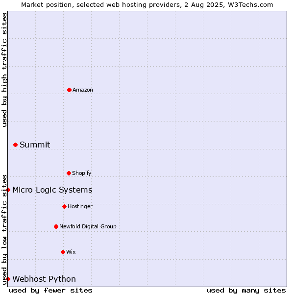 Market position of Summit vs. Webhost Python vs. Micro Logic Systems