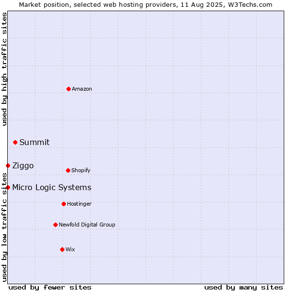 Market position of Summit vs. Ziggo vs. Micro Logic Systems