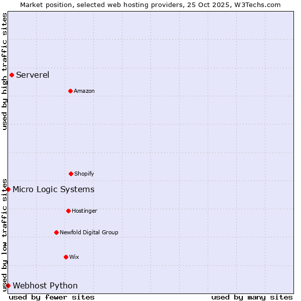 Market position of Serverel vs. Webhost Python vs. Micro Logic Systems