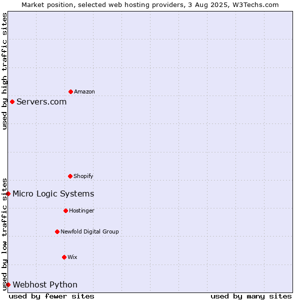 Market position of Servers.com vs. Webhost Python vs. Micro Logic Systems