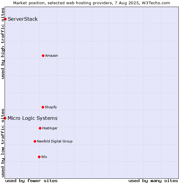 Market position of ServerStack vs. Micro Logic Systems