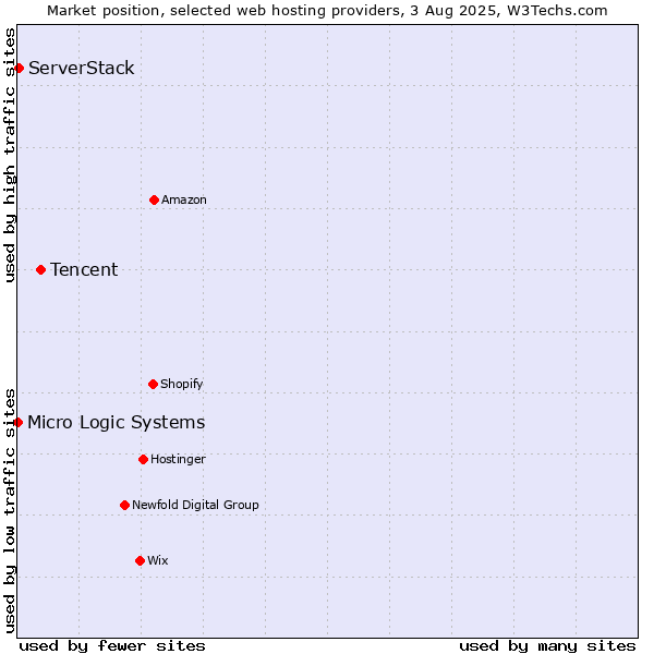 Market position of Tencent vs. ServerStack vs. Micro Logic Systems