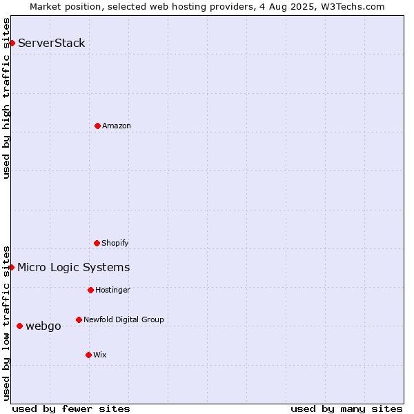 Market position of webgo vs. ServerStack vs. Micro Logic Systems