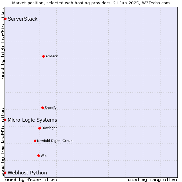 Market position of ServerStack vs. Webhost Python vs. Micro Logic Systems