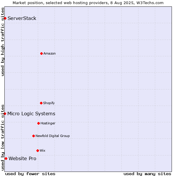 Market position of Website Pro vs. ServerStack vs. Micro Logic Systems