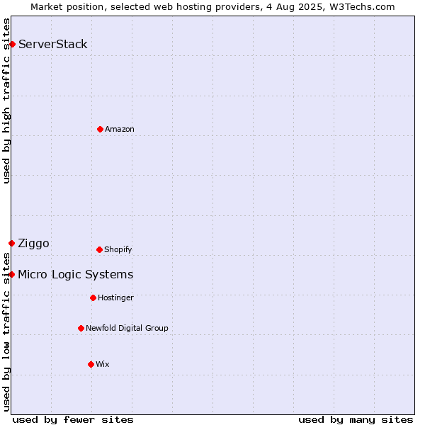 Market position of ServerStack vs. Ziggo vs. Micro Logic Systems