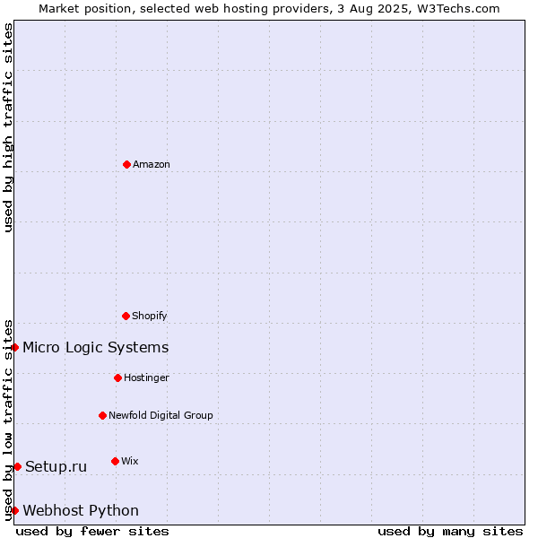 Market position of Setup.ru vs. Webhost Python vs. Micro Logic Systems