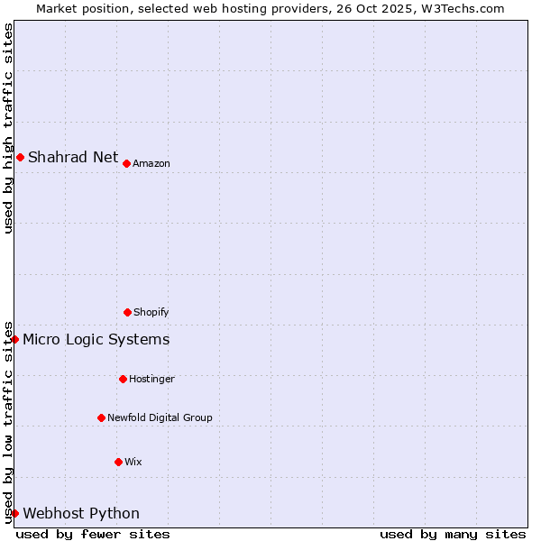 Market position of Shahrad Net vs. Webhost Python vs. Micro Logic Systems